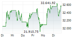 MDAX 5-Tage-Chart