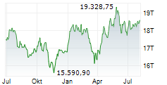 SDAX Chart 1 Jahr