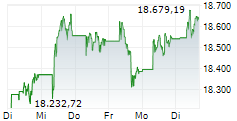 SDAX 5-Tage-Chart