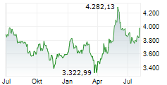 TecDAX Chart 1 Jahr