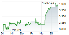 TecDAX 5-Tage-Chart