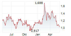GERON CORPORATION Chart 1 Jahr