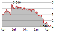 GERON CORPORATION Chart 1 Jahr