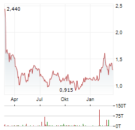 GERON Aktie Chart 1 Jahr