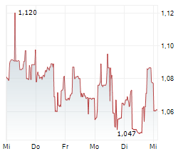 GERON CORPORATION Chart 1 Jahr