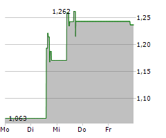 GERON CORPORATION Chart 1 Jahr