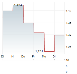 GERON Aktie 5-Tage-Chart