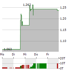 GERON Aktie 5-Tage-Chart