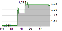 GERON CORPORATION 5-Tage-Chart