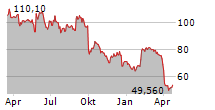 GERRESHEIMER AG Chart 1 Jahr