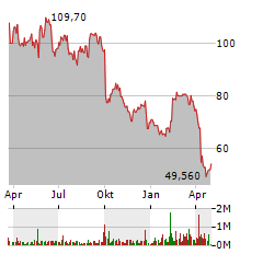 GERRESHEIMER AG Jahres Chart