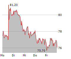 GERRESHEIMER AG Chart 1 Jahr