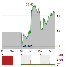 GERRESHEIMER Aktie 5-Tage-Chart