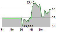 GERRESHEIMER AG 5-Tage-Chart