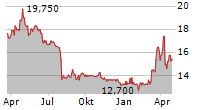 GESCO SE Chart 1 Jahr