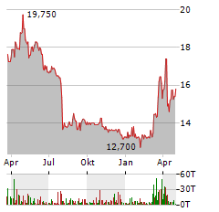 GESCO Aktie Chart 1 Jahr