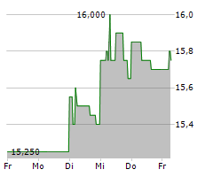 GESCO SE Chart 1 Jahr