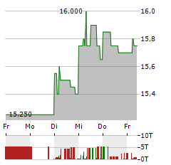 GESCO Aktie 5-Tage-Chart