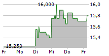 GESCO SE 5-Tage-Chart