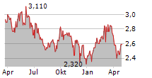 GESTAMP AUTOMOCION SA Chart 1 Jahr