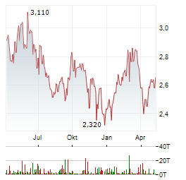 GESTAMP AUTOMOCION Aktie Chart 1 Jahr