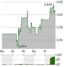 GESTAMP AUTOMOCION Aktie 5-Tage-Chart