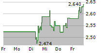 GESTAMP AUTOMOCION SA 5-Tage-Chart