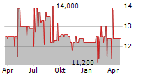 GESUNDHEITSWELT CHIEMGAU AG Chart 1 Jahr