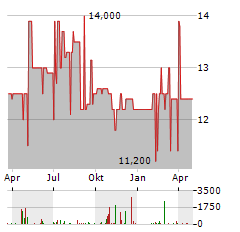 GESUNDHEITSWELT CHIEMGAU Aktie Chart 1 Jahr