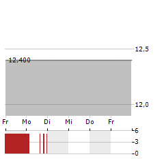 GESUNDHEITSWELT CHIEMGAU Aktie 5-Tage-Chart