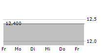 GESUNDHEITSWELT CHIEMGAU AG 5-Tage-Chart