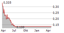 GETAROUND INC Chart 1 Jahr