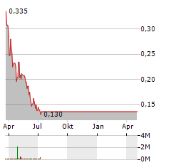 GETAROUND Aktie Chart 1 Jahr