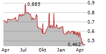 GETBUSY PLC Chart 1 Jahr