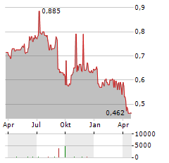 GETBUSY Aktie Chart 1 Jahr