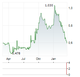 GETBUSY Aktie Chart 1 Jahr
