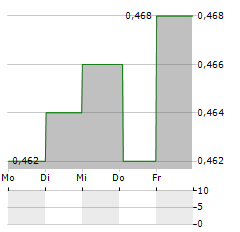 GETBUSY Aktie 5-Tage-Chart