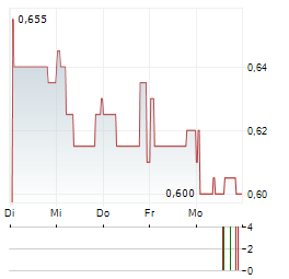 GETBUSY Aktie 5-Tage-Chart