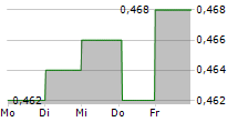 GETBUSY PLC 5-Tage-Chart