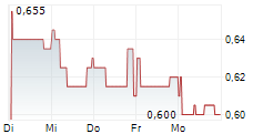 GETBUSY PLC 5-Tage-Chart