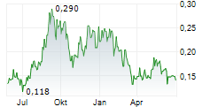 GETCHELL GOLD CORP Chart 1 Jahr