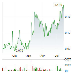 GETCHELL GOLD Aktie Chart 1 Jahr