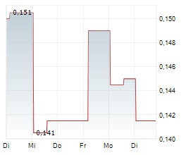 GETCHELL GOLD CORP Chart 1 Jahr