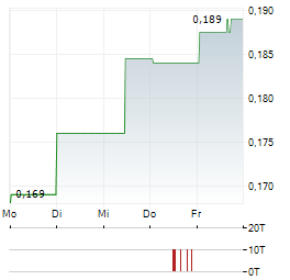 GETCHELL GOLD Aktie 5-Tage-Chart