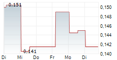 GETCHELL GOLD CORP 5-Tage-Chart