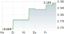 GETCHELL GOLD CORP 5-Tage-Chart