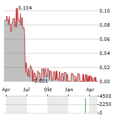 GETECH GROUP Aktie Chart 1 Jahr