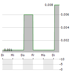 GETECH GROUP Aktie 5-Tage-Chart