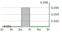 GETECH GROUP PLC 5-Tage-Chart