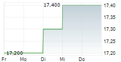 GETINGE AB ADR 5-Tage-Chart